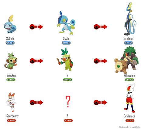 pokemon starters evolution|pokemon sword all starter evolutions.